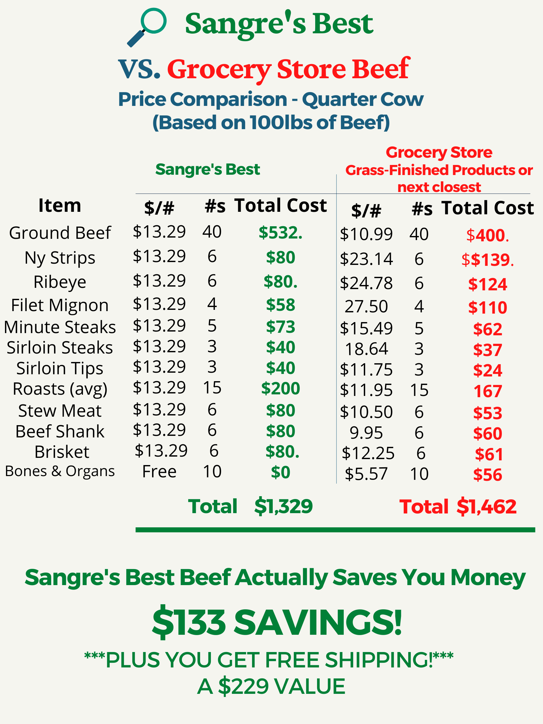 True Price Comparison: Our Beef VS The Grocery Store (Shocking Results)